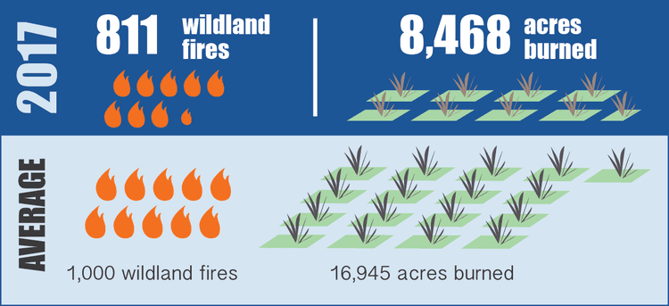 BOTH THE NUMBER OF WILDLAND FIRES AND ACRES BURNED IN 2017 WERE LESS THAN THE ANNUAL AVERAGE (1) . IN 2017 JUST 15 FIRES ACCOUNTED FOR OVER 7,000 ACRES, OR MORE THAN 90% OF THE AREA BURNED.