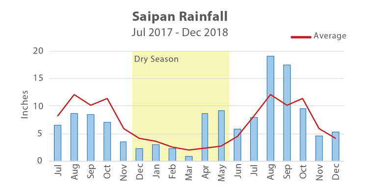 FIGURE 2. SAIPAN’S RAINFALL WAS BELOW AVERAGE GOING INTO THE DRY SEASON.