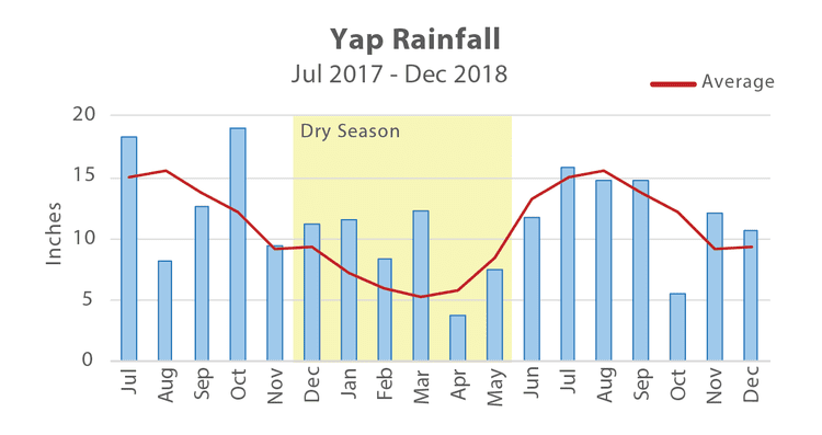 FIGURE 3. YAP EXPERIENCED ABOVE-AVERAGE RAINFALL FROM JULY 2017 TO MARCH 2018, CONTRIBUTING TO LOW RE ACTIVITY.