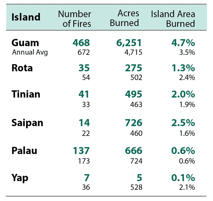 TABLE 1. DATA FOR 2018 IN BOLD, ANNUAL AVERAGES IN LIGHTER FONT. FIRE INFORMATION IS LIMITED IN THE USAPI. DEFINING 'AVERAGE' RE ACTIVITY IS DIFFICULT FOR SOME ISLANDS AND CONTINUED RECORD-KEEPING IS CRITICAL. GUAM HAS 27 YEARS OF RE DATA, YAP AND PALAU BOTH HAVE 7 YEARS, AND ROTA, TINIAN, AND SAIPAN EACH HAVE 3 YEARS.