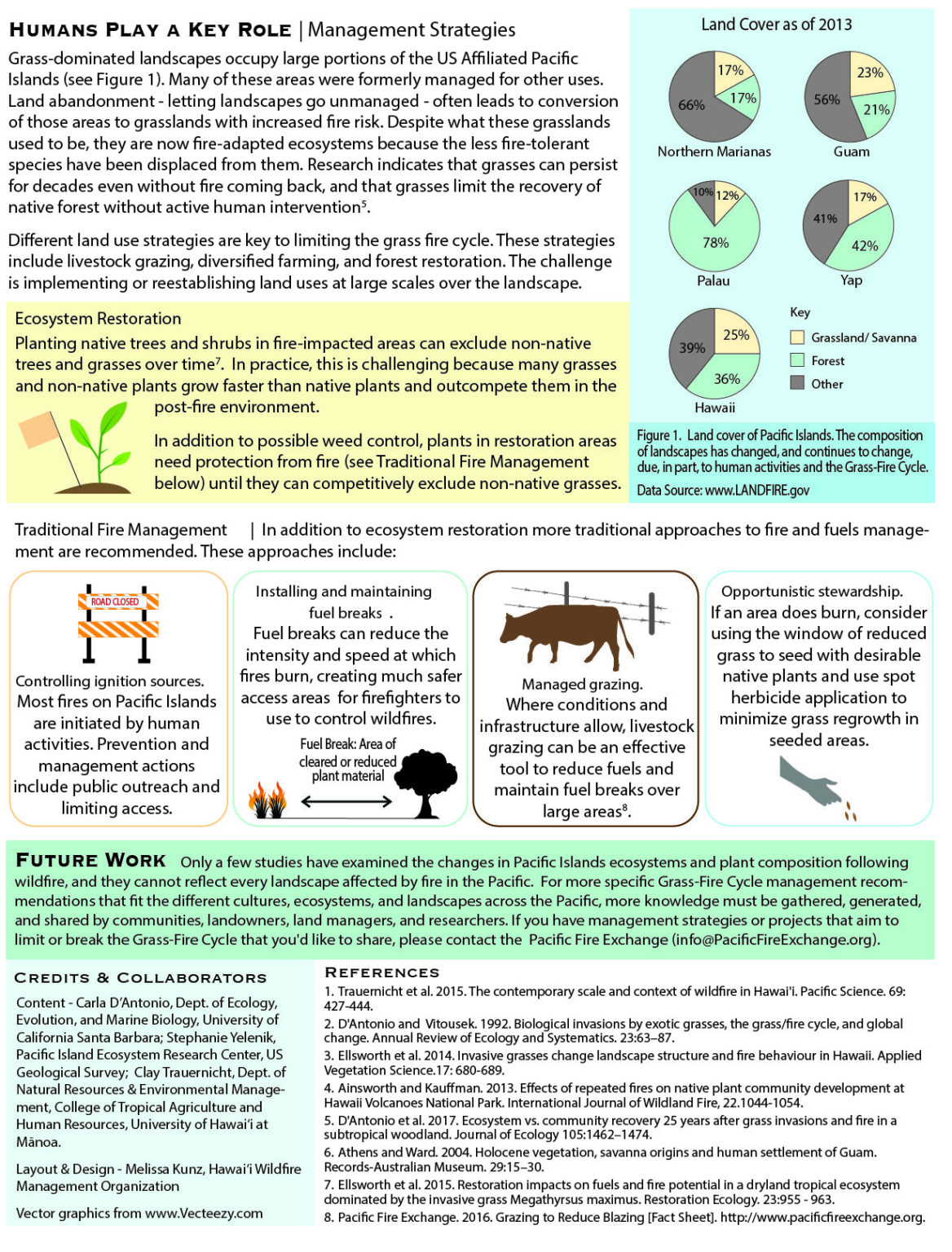 The Grass-Fire Cycle on Pacific Islands | Pacific Fire Exchange