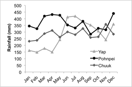 Annual rainfall by month for Yap, Chuuk, and Pohnpei. Data from western regional climate center.