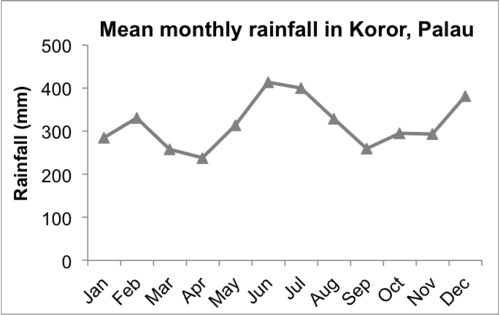 Average mm of rainfall in Koror, Palau by month.