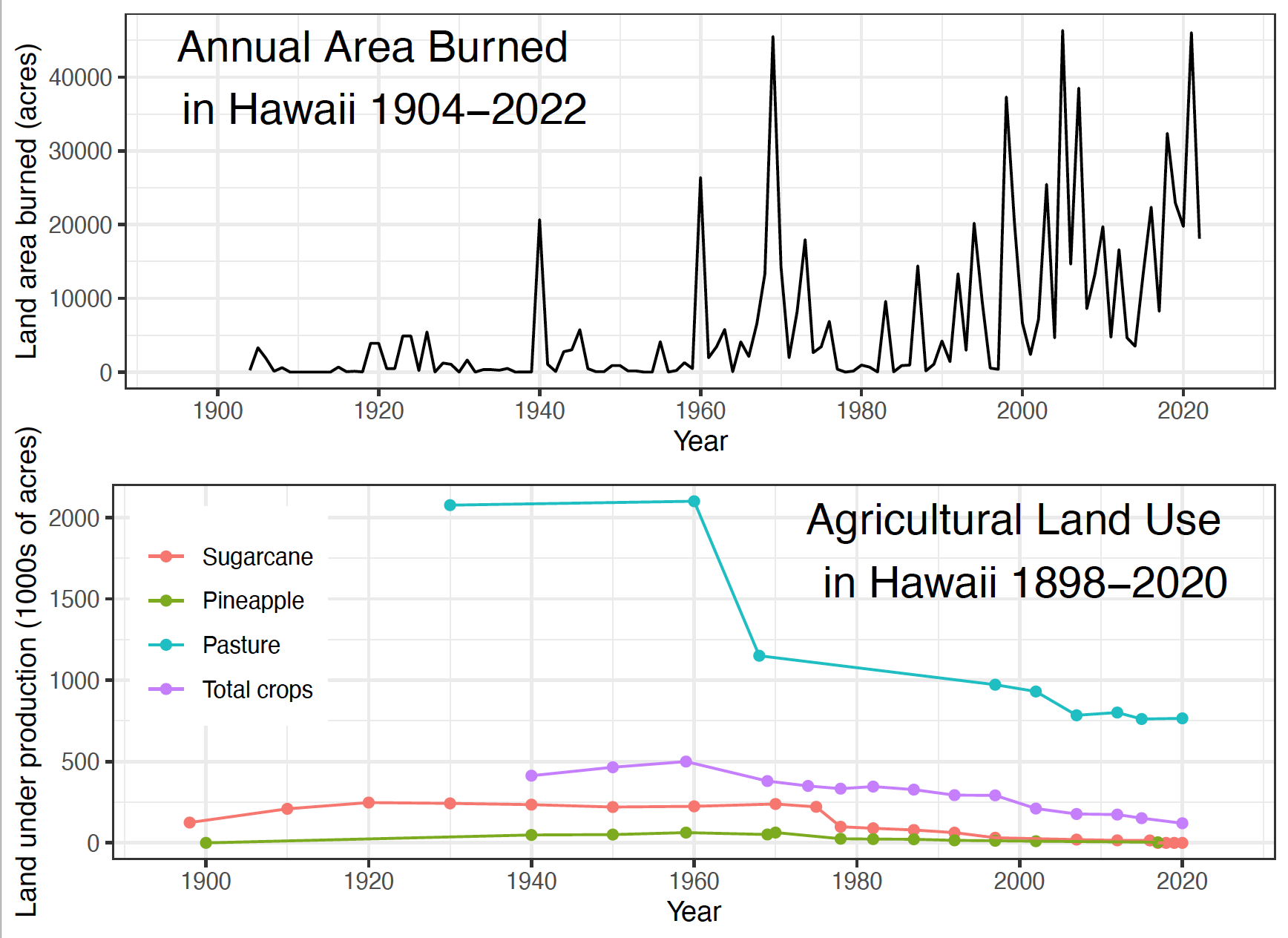 Hawai‘i Fire History and Agricultural Decline (Credit: Trauernicht & HWMO)