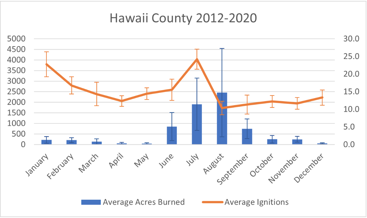 Hawai‘i Island Average Acres and Ignitions (2012-2020)