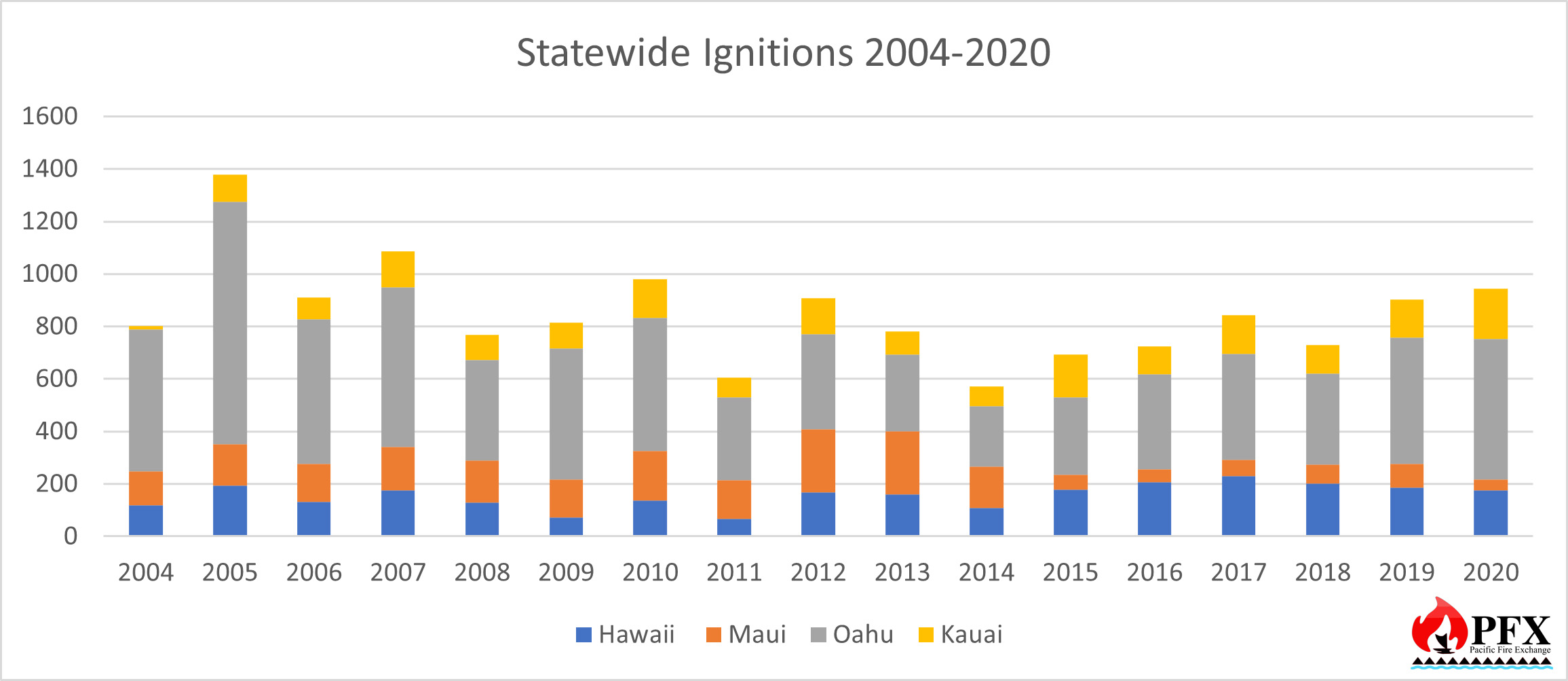 Hawai`i Statewide Ignitions, 2004 - 2020